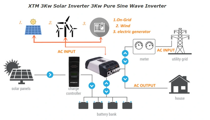 Off Grid Pure Sine Wave Inverter applications